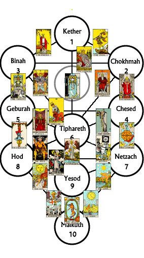 Major Arcana and the Tree of life